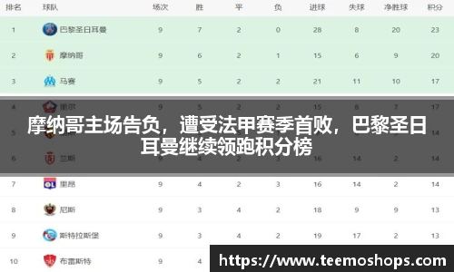 摩纳哥主场告负，遭受法甲赛季首败，巴黎圣日耳曼继续领跑积分榜